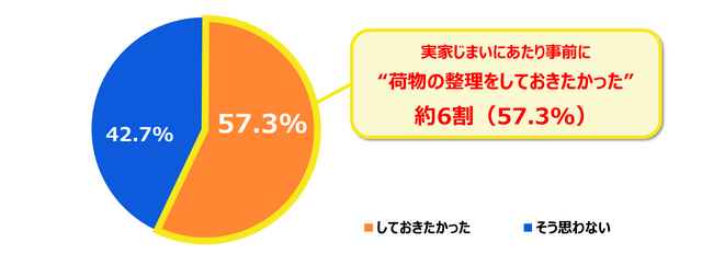 Q. “実家じまい”にあたって荷物の整理をすればよかったと思いますか？