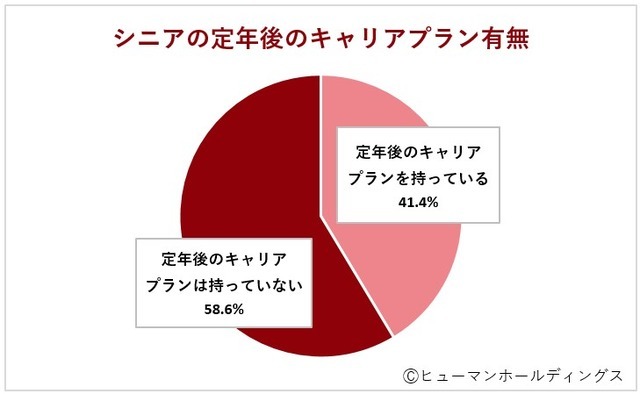 シニアの定年後のキャリアプランの有無