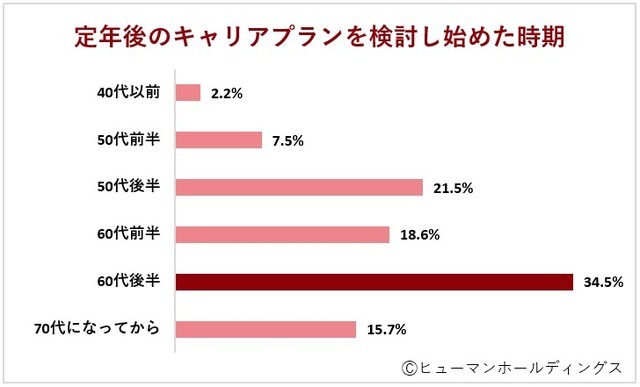 定年後のキャリアプランの検討時期