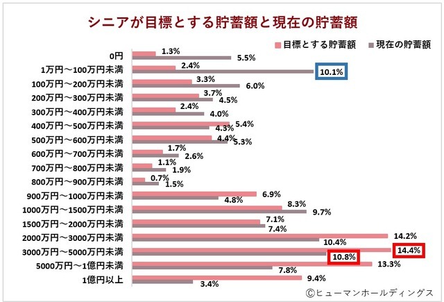 シニアの目標とする貯蓄額