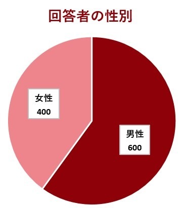 本調査対象者の属性詳細