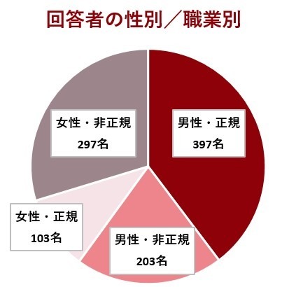 本調査対象者の属性詳細
