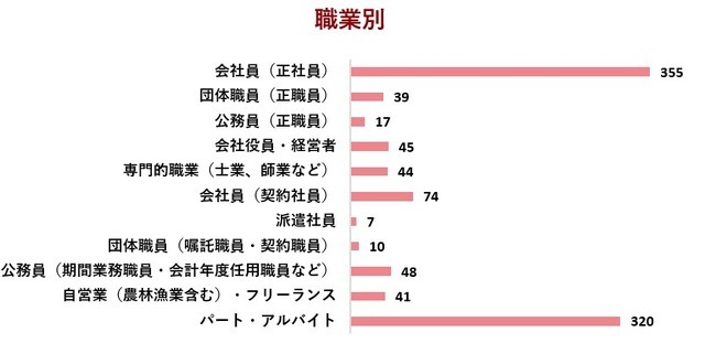 本調査対象者の属性詳細