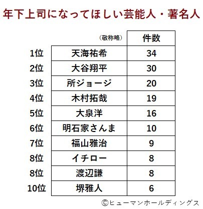 自分らしく働いていると思うシニア芸能人・著名人