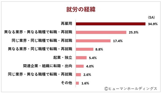 現在の職業に就いた経緯