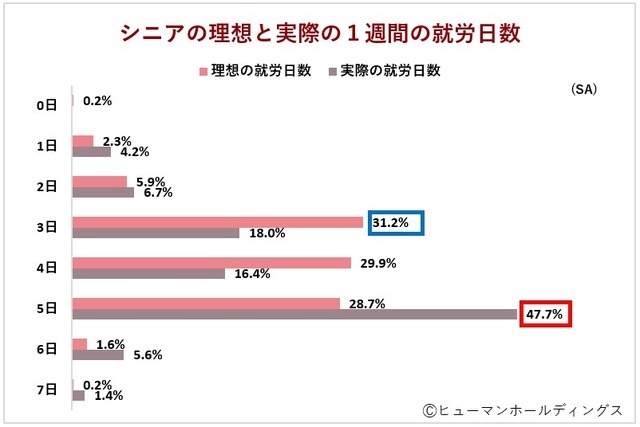 理想的な1週間の就労日数