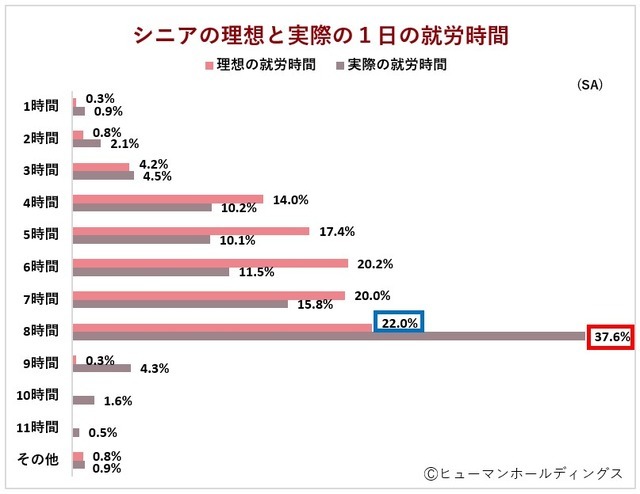 理想的な１日の就労時間