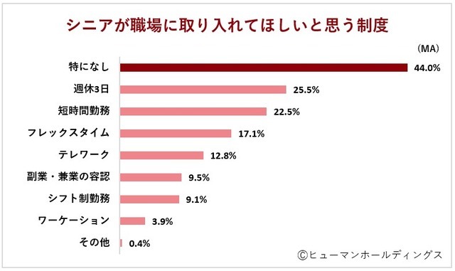 職場に取り入れてほしいと思う制度