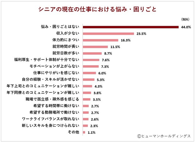 現在の仕事における悩み・困りごと
