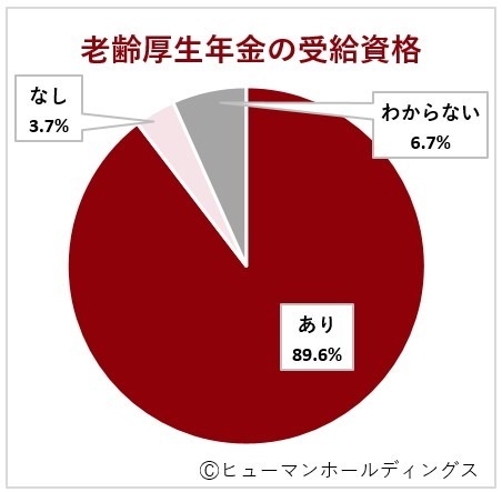 老齢厚生年金の支給停止を避けるために就労日数や就労時間を調整した経験