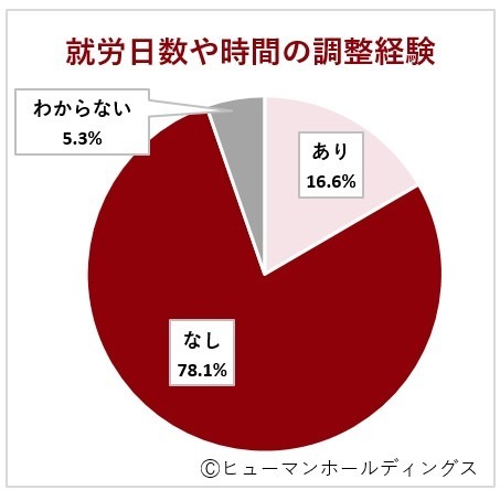 老齢厚生年金の支給停止を避けるために就労日数や就労時間を調整した経験