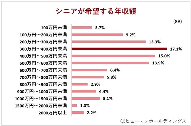 シニアが希望する年収額