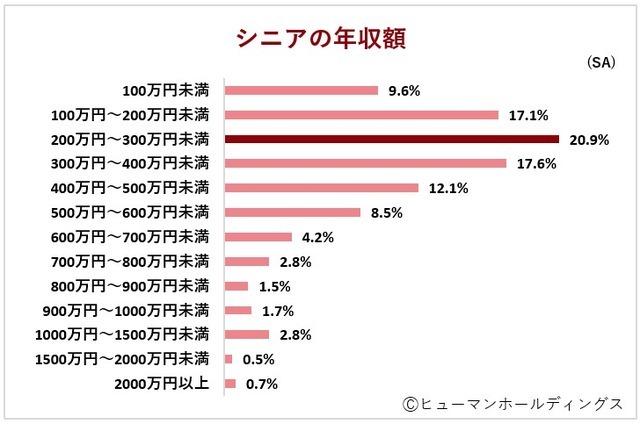 シニアの年収額