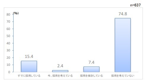 広がらない外国人採用：「採用を考えていない」74.8％