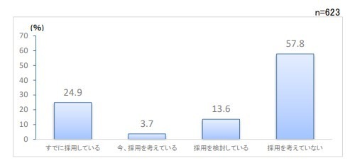 シニア人材採用進む：「すでに採用」1/4　「従業員21人以上」は4割