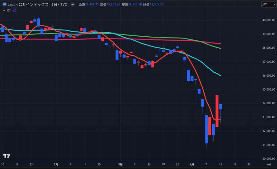 【今週の日経平均】下降トレンド中の戻りか、それともトレンド転換の上昇となるのか