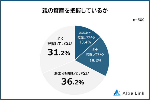 親の資産状況について把握していない人は67.4％