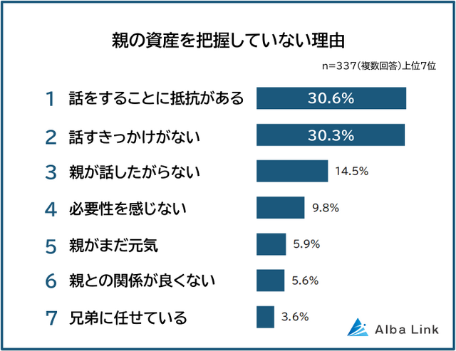 親の資産状況を把握していない理由1位は「話をすることに抵抗がある」