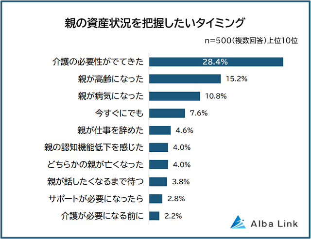 親の資産状況について把握したいタイミングは「介護の必要性がでてきたとき」