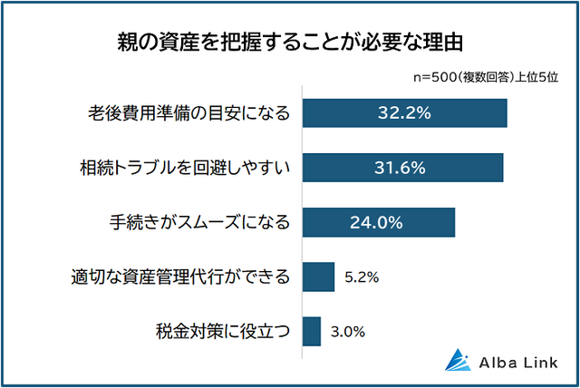 親の資産を把握することが必要な理由は「老後費用準備の目安になる」
