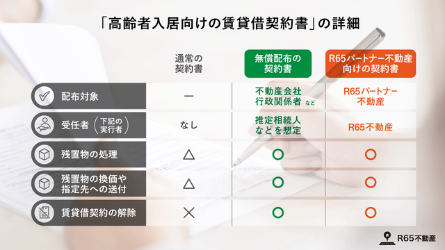 高齢者入居向けの賃貸借契約書の詳細