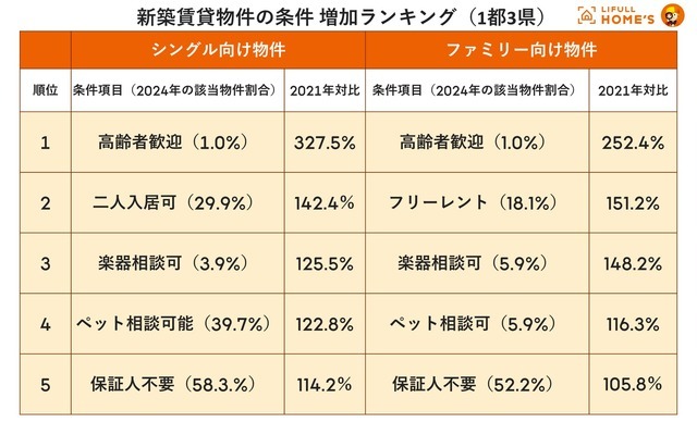 新築賃貸物件　増加した条件ランキング