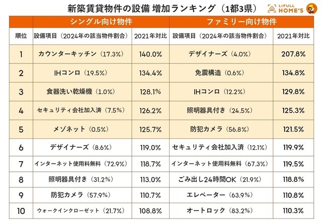新築賃貸物件の設備　増加ランキング