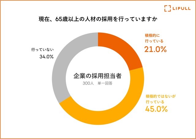 ※LIFULL調べ