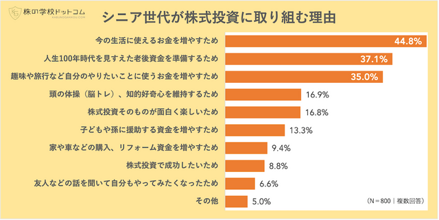 シニア世代が株式投資に取り組む理由