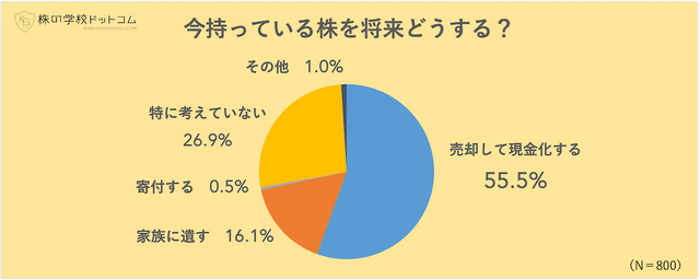 今持っている株を将来どうする？