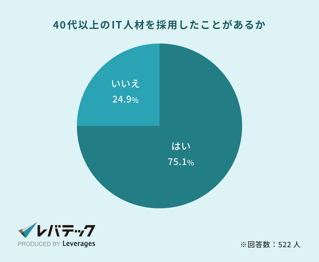 （C）レバレジーズ