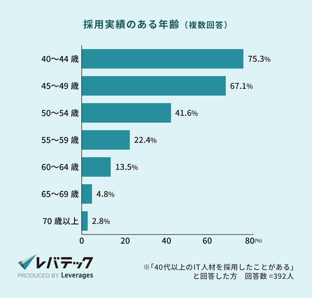 （C）レバレジーズ