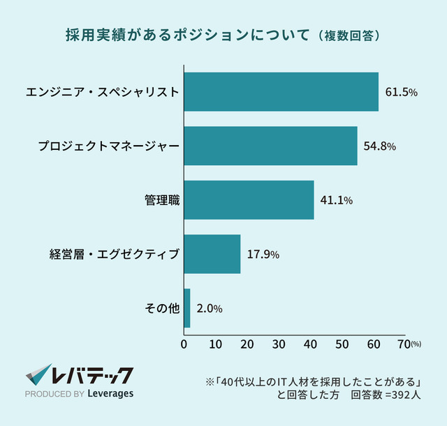 （C）レバレジーズ