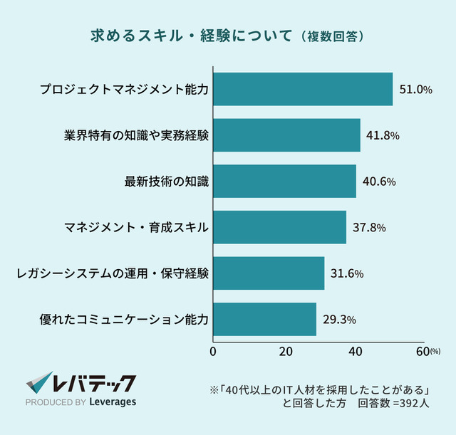 （C）レバレジーズ