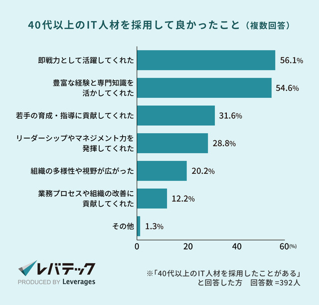 （C）レバレジーズ