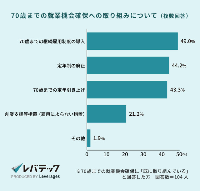 （C）レバレジーズ