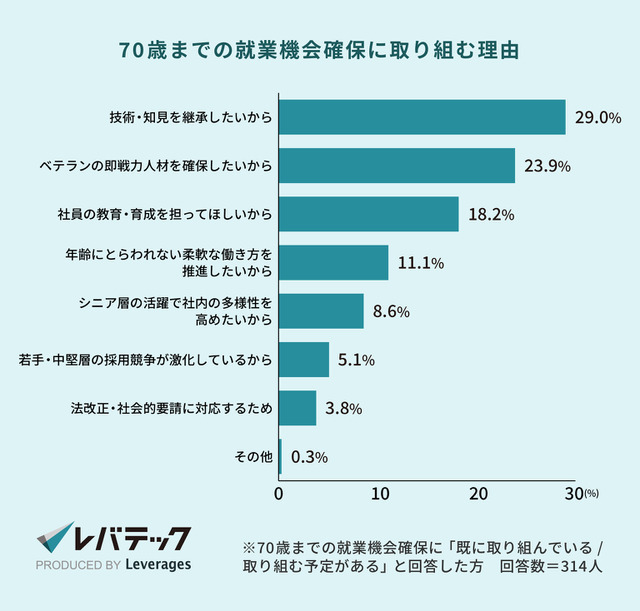 （C）レバレジーズ