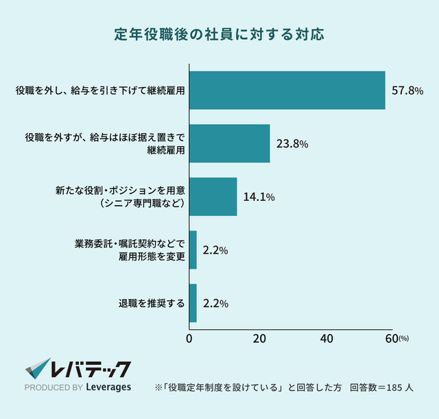 （C）レバレジーズ