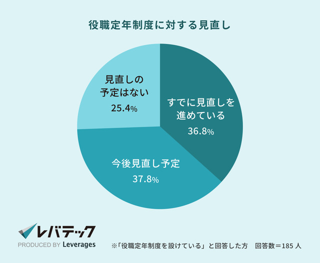 （C）レバレジーズ