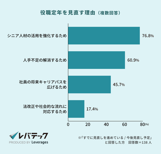 （C）レバレジーズ
