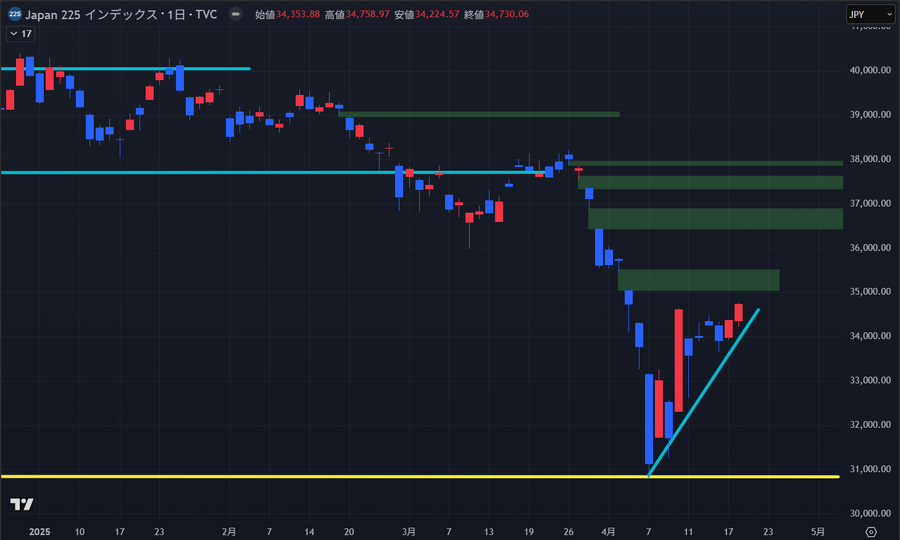 【今週の日経平均】高値を明確に超えるだけの買いが入るかどうかの一週間