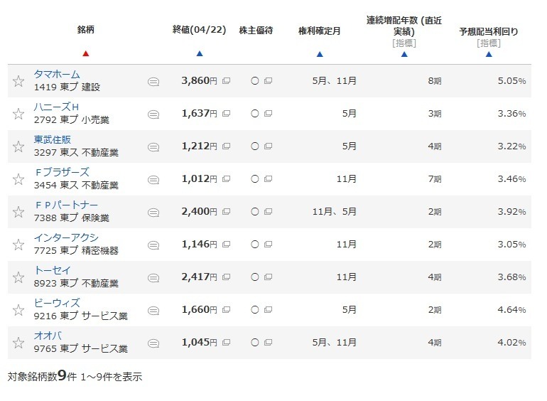 【5月権利】優待族は「配当金も受け取りたい」！NISA枠でも保有したい気になる銘柄は？