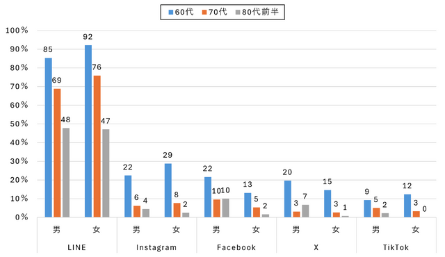 図2. シニアのSNS利用サービス別