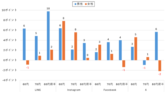 図3. シニアのSNS利用サービス別（前年比）