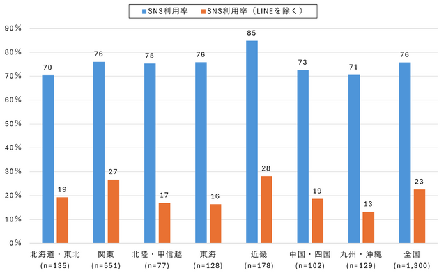 図4. シニアのSNS利用（地域別）