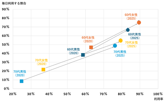 図6. LINE利用率と利用頻度　2020年と2025年の比較