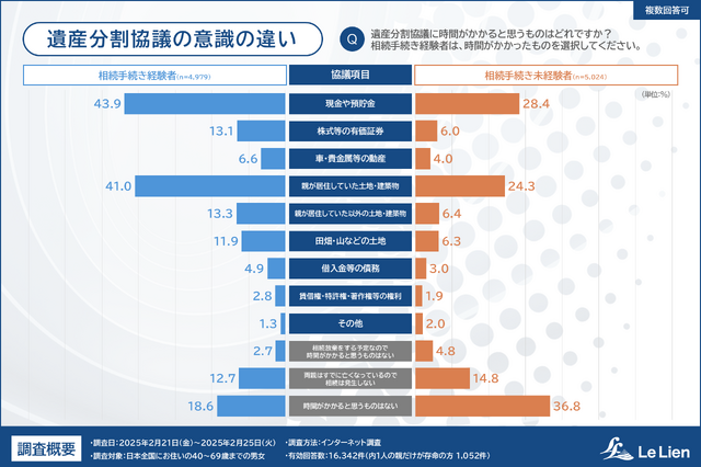 株式会社ルリアン 相続・終活に関する全国調査2025