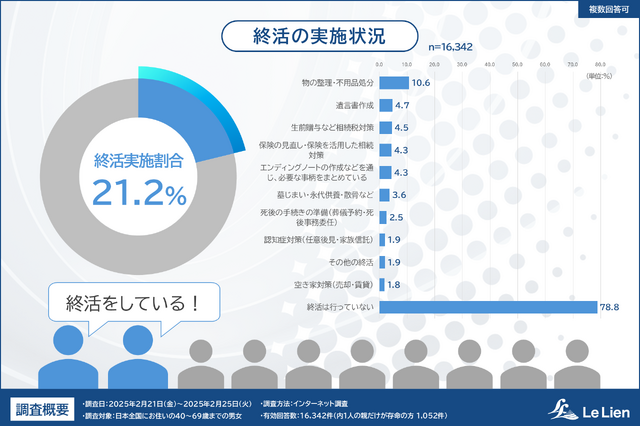 株式会社ルリアン 相続・終活に関する全国調査2025