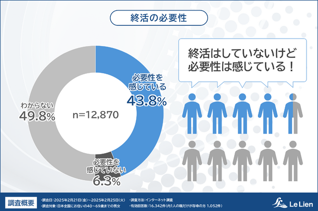 株式会社ルリアン 相続・終活に関する全国調査2025