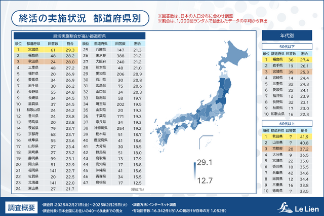 株式会社ルリアン 相続・終活に関する全国調査2025